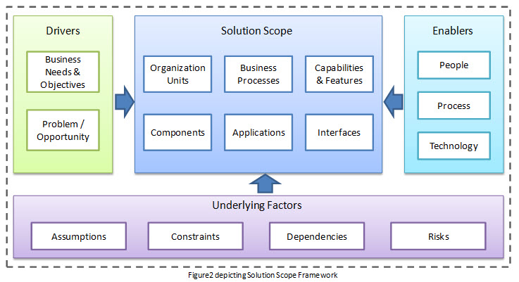 Solution Scope Framework